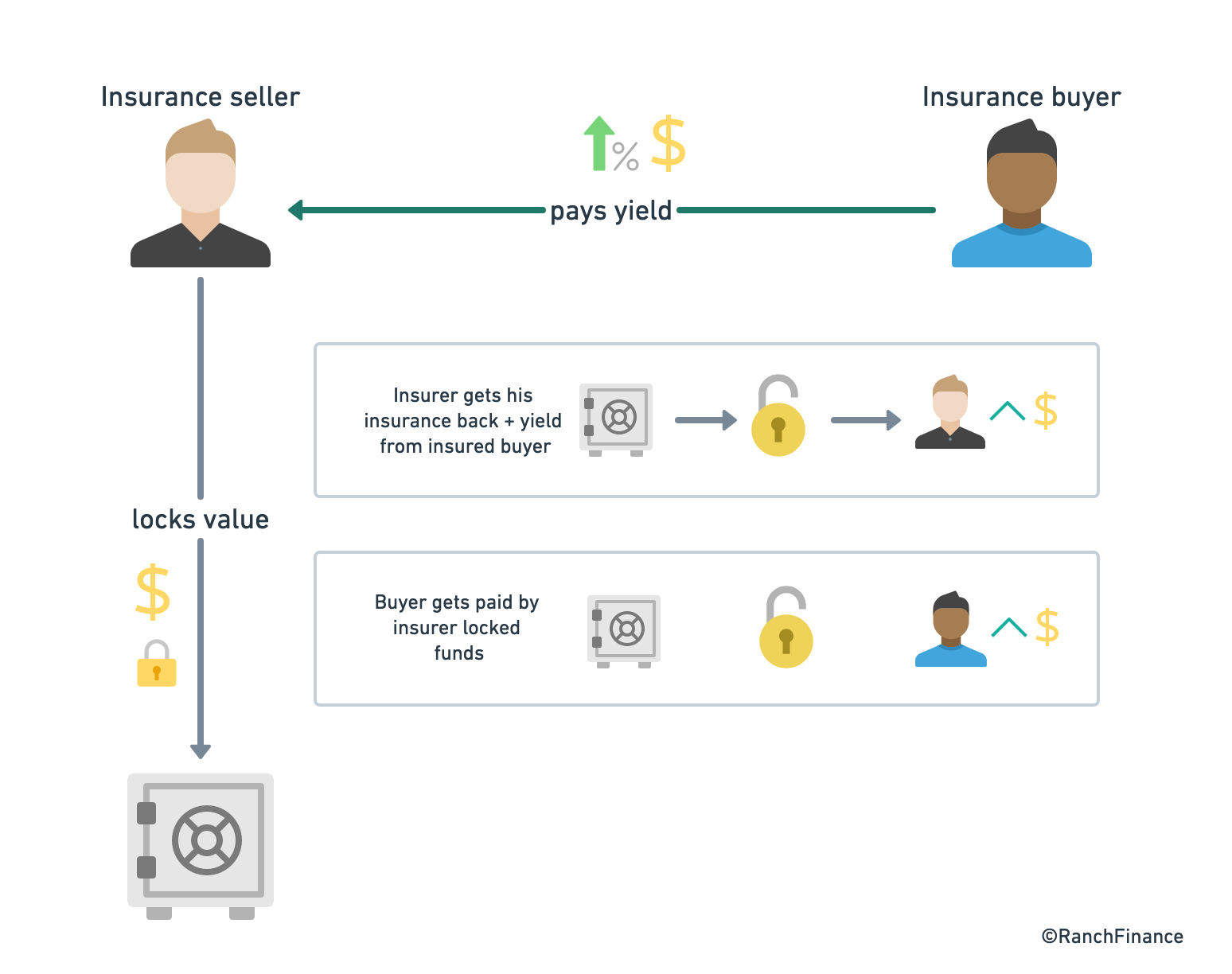 insurance example